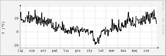 wykres przebiegu zmian windchill temp.