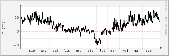 wykres przebiegu zmian windchill temp.