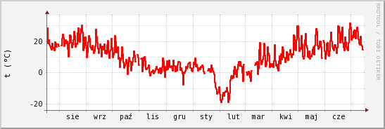 wykres przebiegu zmian temp powietrza