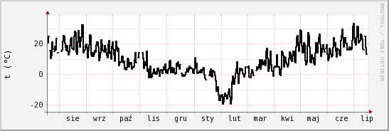 wykres przebiegu zmian windchill temp.