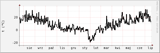 wykres przebiegu zmian windchill temp.