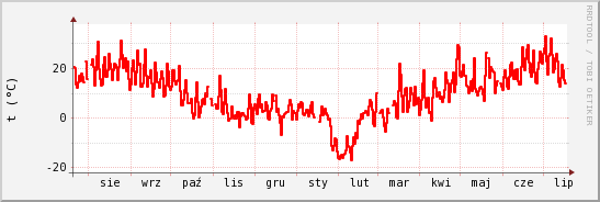wykres przebiegu zmian temp powietrza