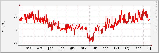 wykres przebiegu zmian temp powietrza