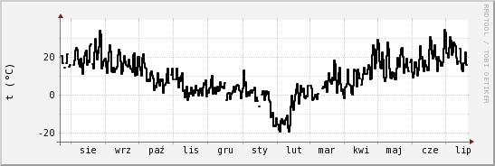 wykres przebiegu zmian windchill temp.