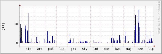 wykres przebiegu zmian opad