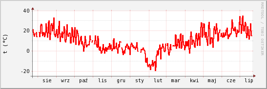 wykres przebiegu zmian temp powietrza