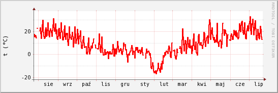 wykres przebiegu zmian temp powietrza