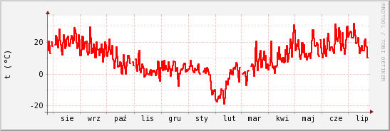 wykres przebiegu zmian temp powietrza