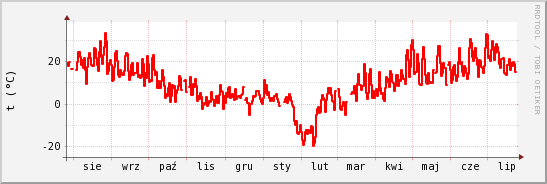 wykres przebiegu zmian temp powietrza