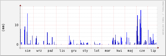 wykres przebiegu zmian opad