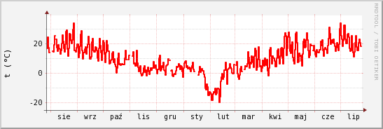 wykres przebiegu zmian temp powietrza