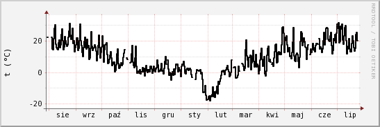 wykres przebiegu zmian windchill temp.