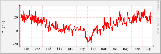 wykres przebiegu zmian temp powietrza