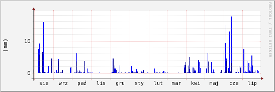 wykres przebiegu zmian opad