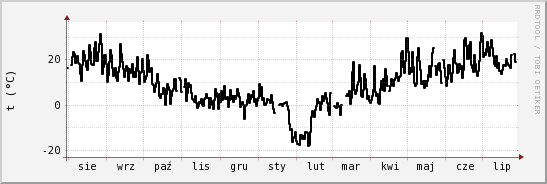 wykres przebiegu zmian windchill temp.