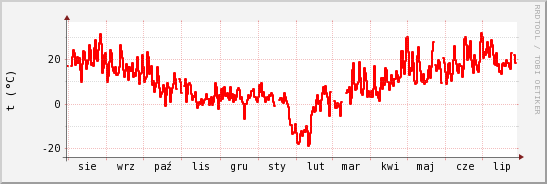 wykres przebiegu zmian temp powietrza