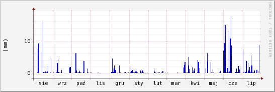 wykres przebiegu zmian opad