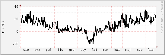 wykres przebiegu zmian windchill temp.