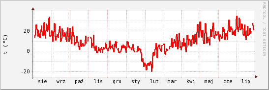 wykres przebiegu zmian temp powietrza