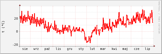 wykres przebiegu zmian temp powietrza