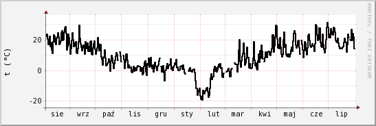 wykres przebiegu zmian windchill temp.