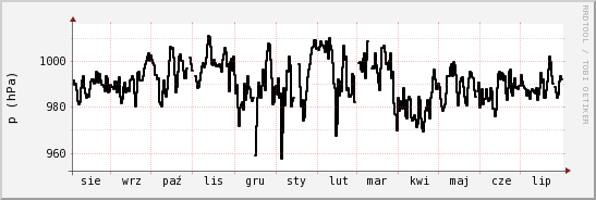 wykres przebiegu zmian ciśnienie