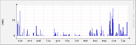 wykres przebiegu zmian opad