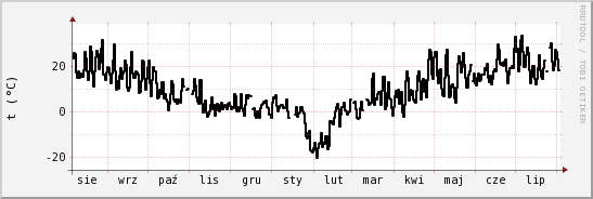 wykres przebiegu zmian windchill temp.