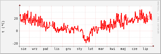 wykres przebiegu zmian temp powietrza