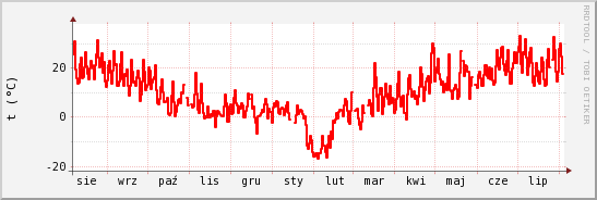 wykres przebiegu zmian temp powietrza