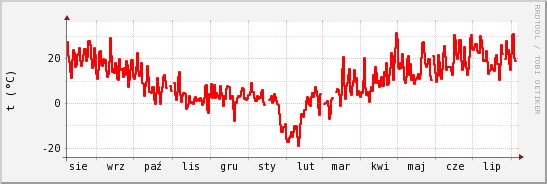wykres przebiegu zmian temp powietrza