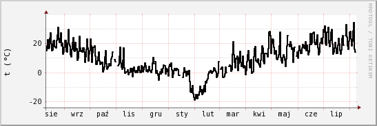 wykres przebiegu zmian windchill temp.