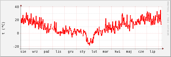 wykres przebiegu zmian temp powietrza