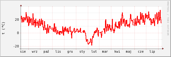 wykres przebiegu zmian temp powietrza