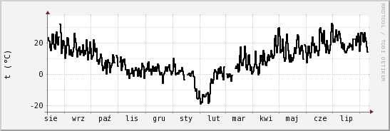 wykres przebiegu zmian windchill temp.