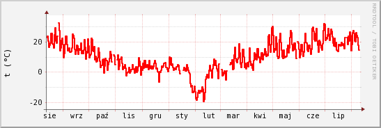 wykres przebiegu zmian temp powietrza