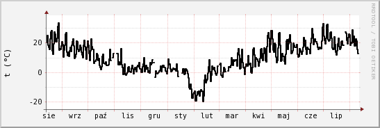 wykres przebiegu zmian windchill temp.