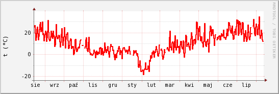 wykres przebiegu zmian temp powietrza