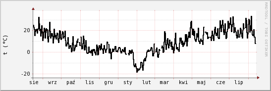 wykres przebiegu zmian windchill temp.