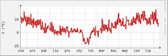 wykres przebiegu zmian temp powietrza