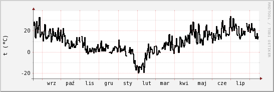 wykres przebiegu zmian windchill temp.