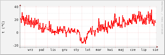 wykres przebiegu zmian temp powietrza