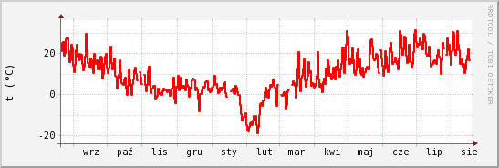 wykres przebiegu zmian temp powietrza
