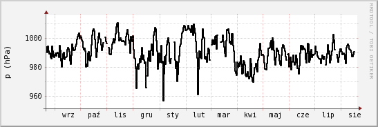 wykres przebiegu zmian ciśnienie