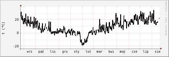 wykres przebiegu zmian windchill temp.