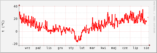 wykres przebiegu zmian temp powietrza