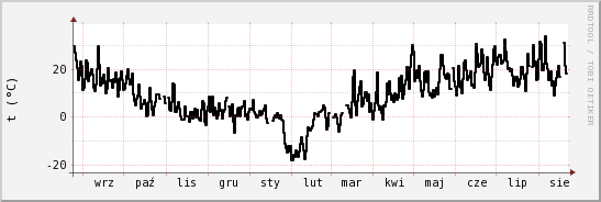 wykres przebiegu zmian windchill temp.