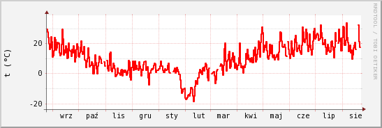 wykres przebiegu zmian temp powietrza