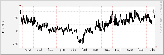 wykres przebiegu zmian windchill temp.