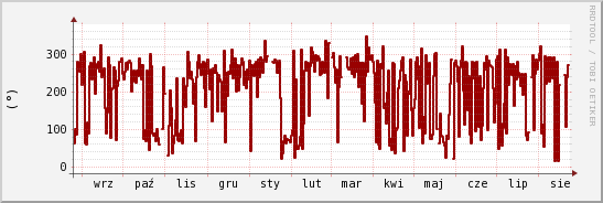 wykres przebiegu zmian kierunek wiatru (średni)